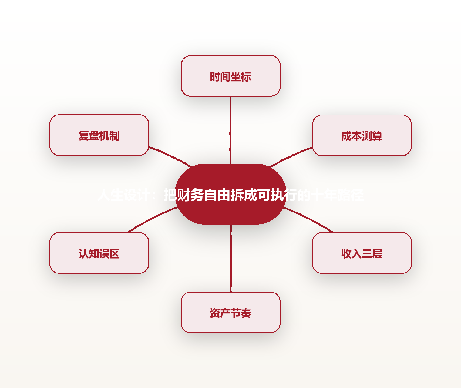 人生设计:把财务自由拆成可执行的十年路径 思维导图