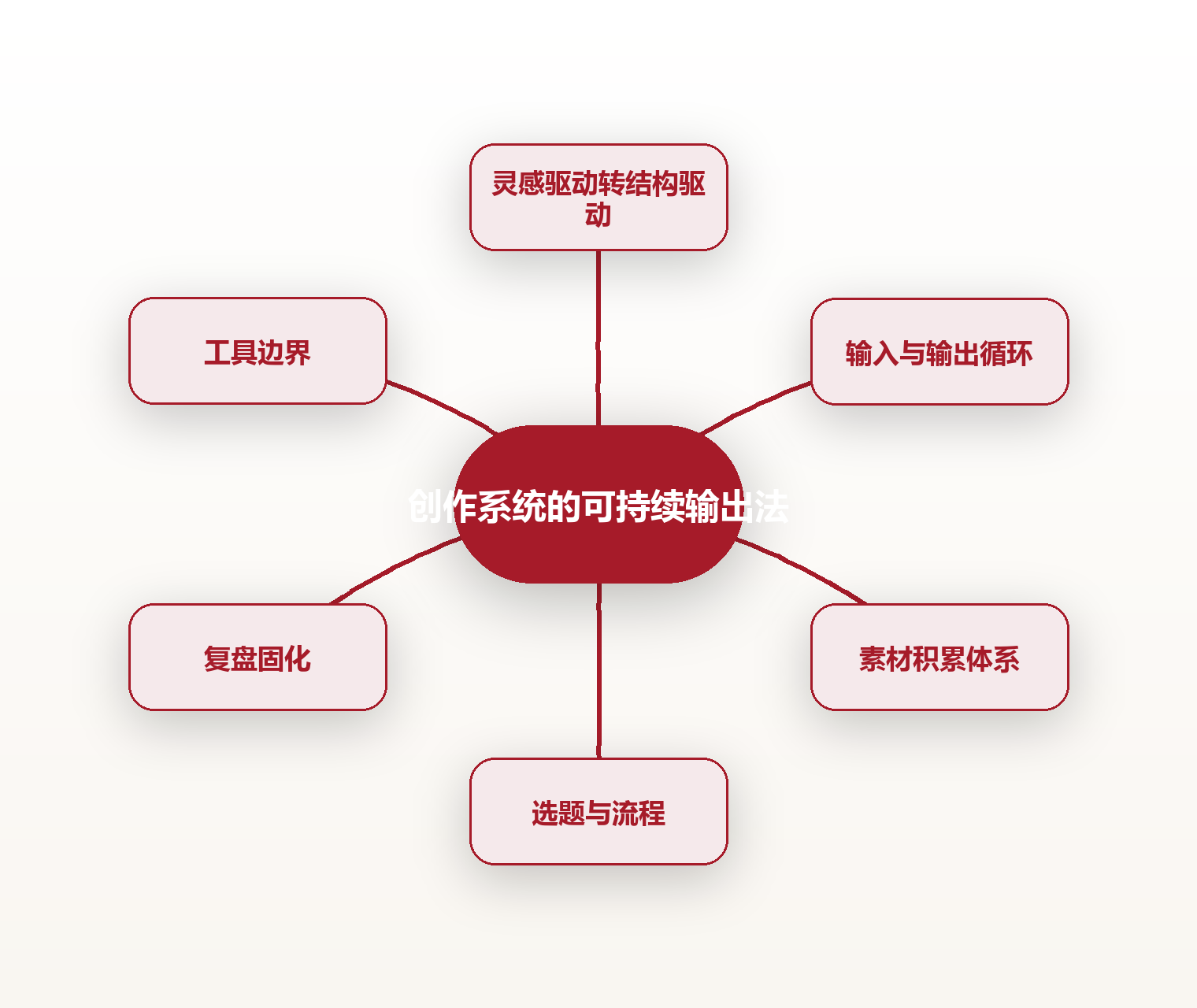 创作系统的可持续输出法 思维导图