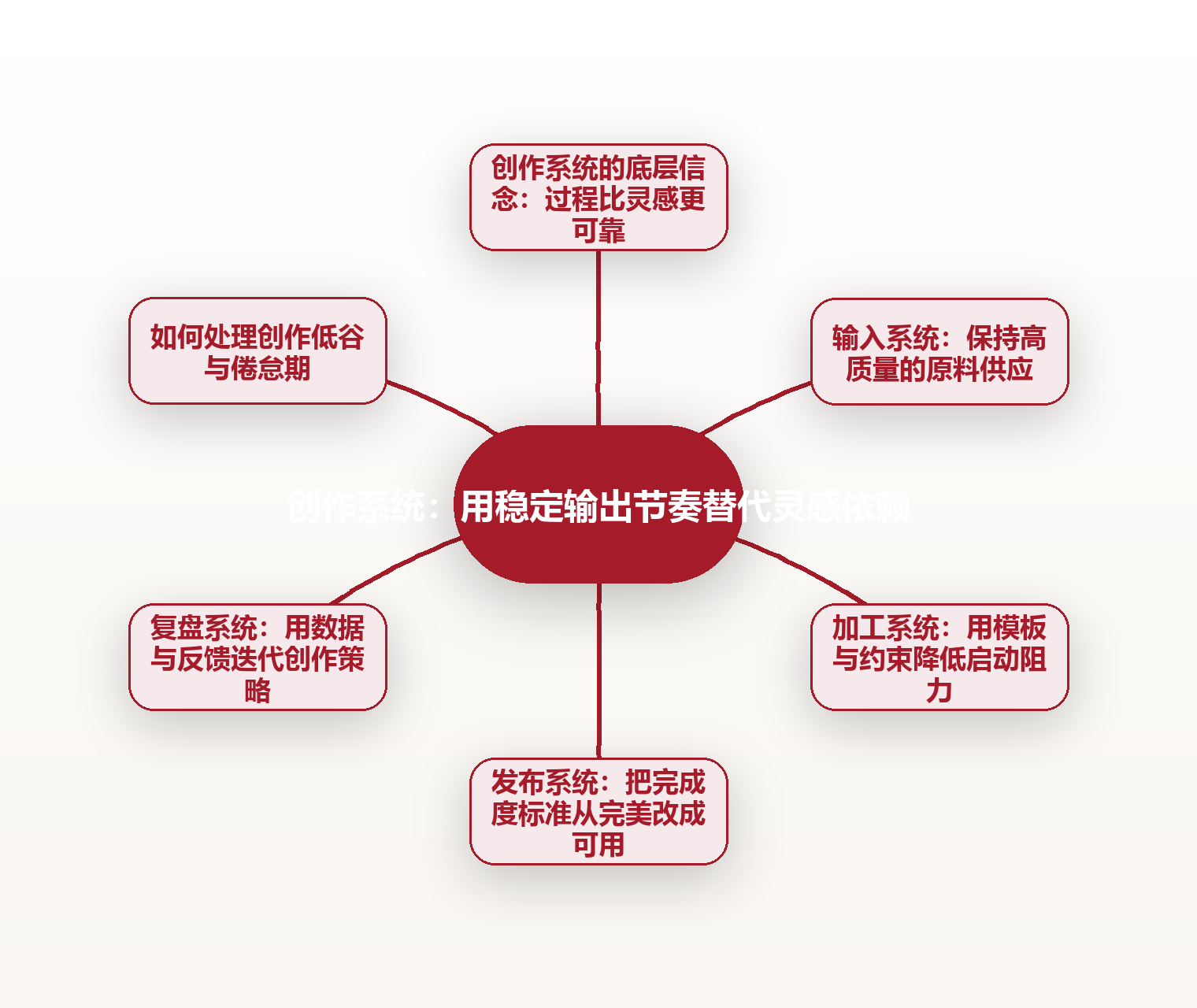 创作系统:用稳定输出节奏替代灵感依赖 思维导图