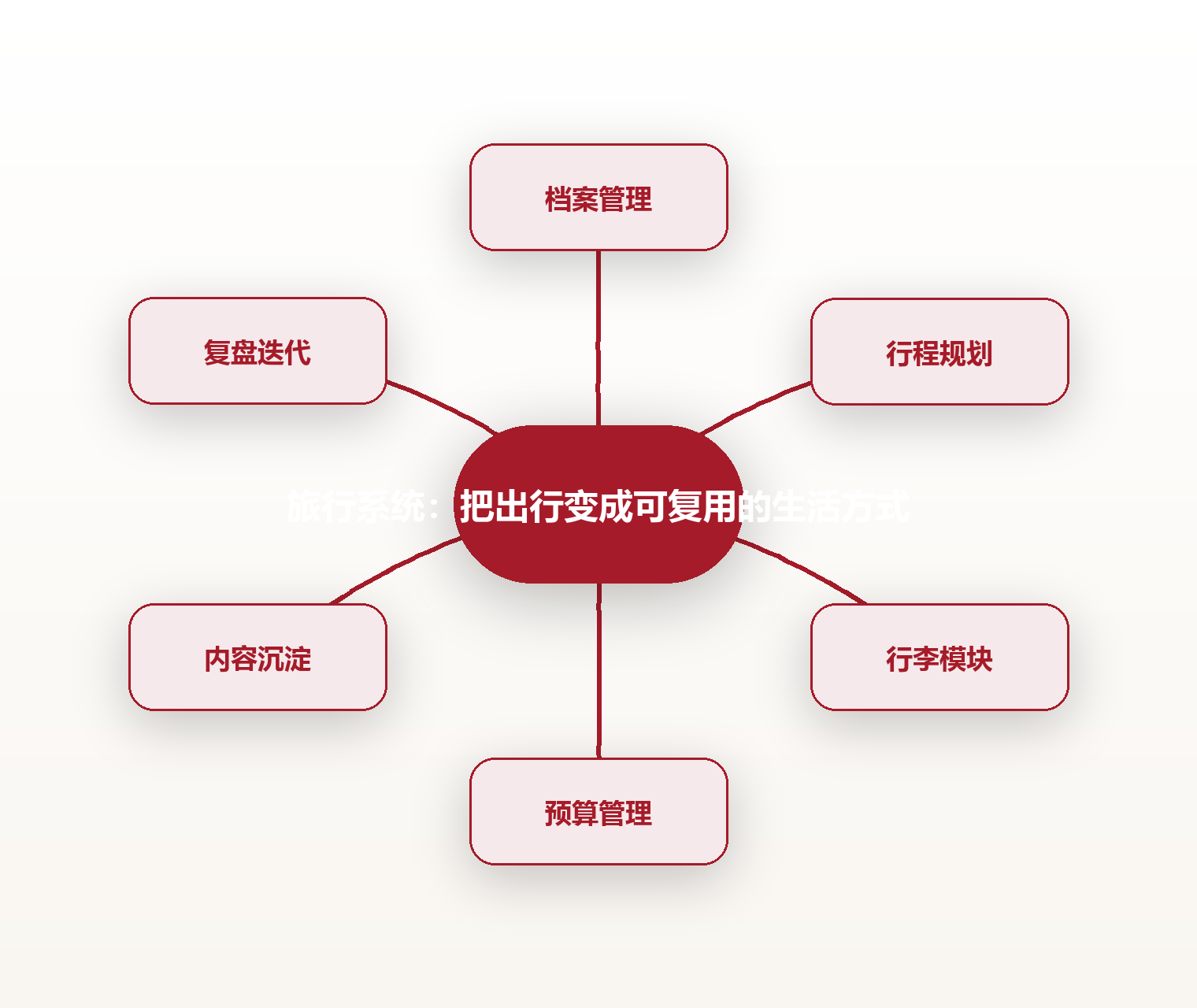 旅行系统:把出行变成可复用的生活方式 思维导图