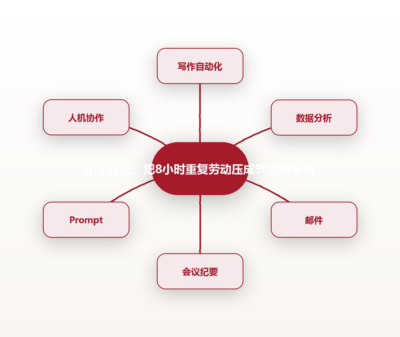 AI工作流:把8小时重复劳动压成90分钟系统 思维导图