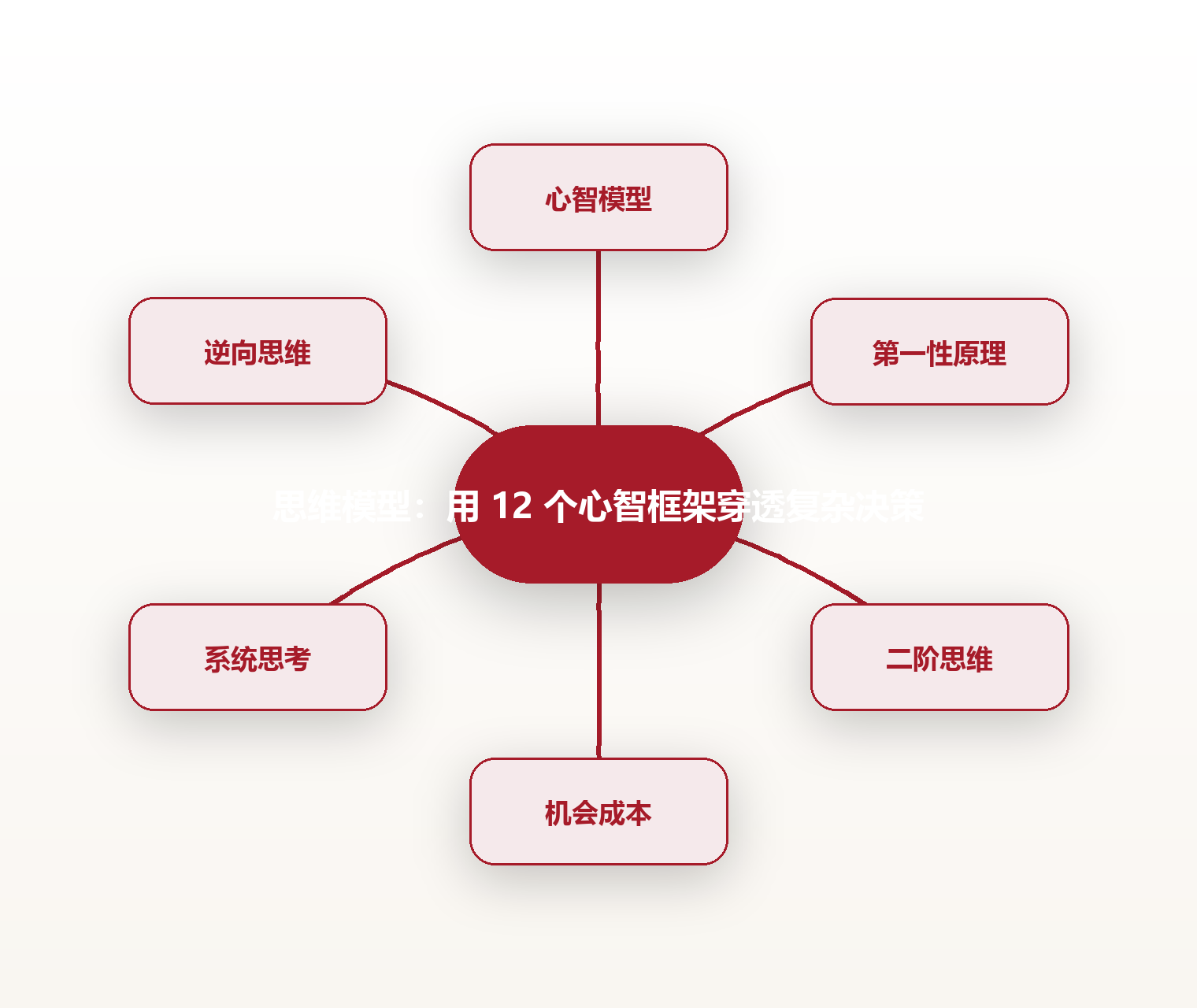 思维模型:用 12 个心智框架穿透复杂决策 思维导图