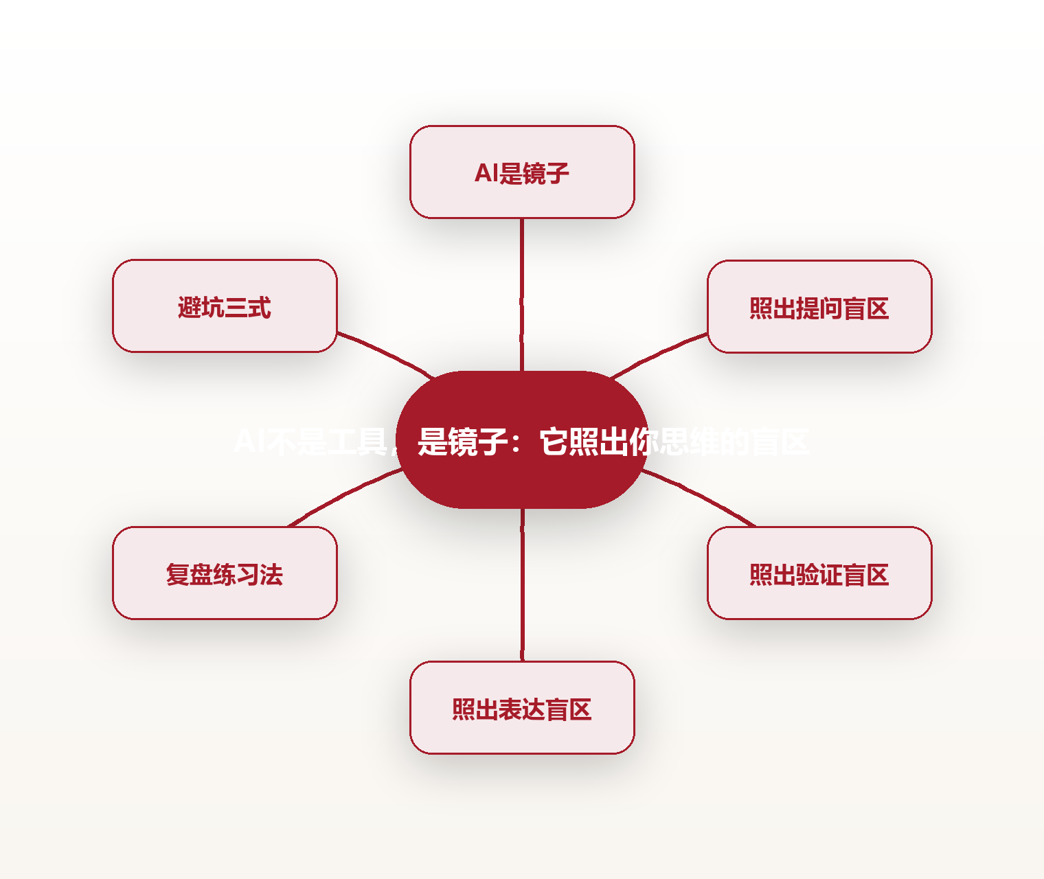 AI不是工具,是镜子:它照出你思维的盲区 思维导图