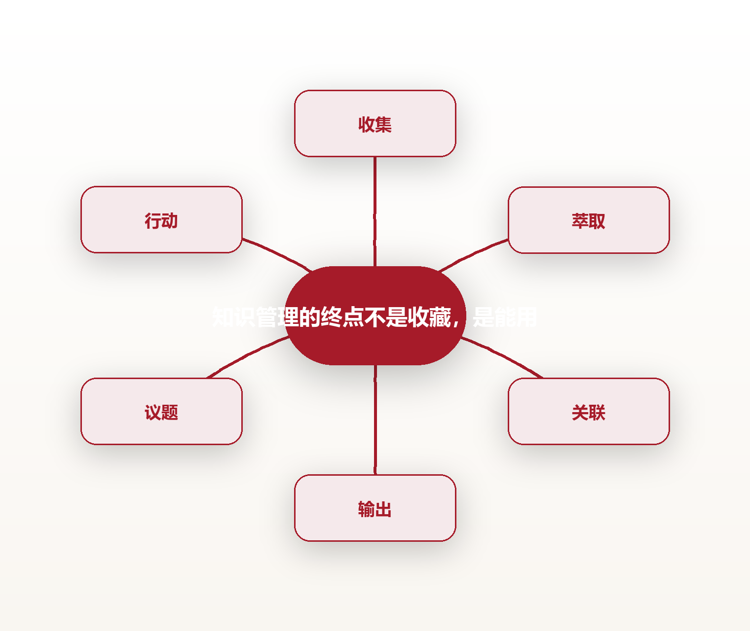 知识管理的终点不是收藏,是能用 思维导图