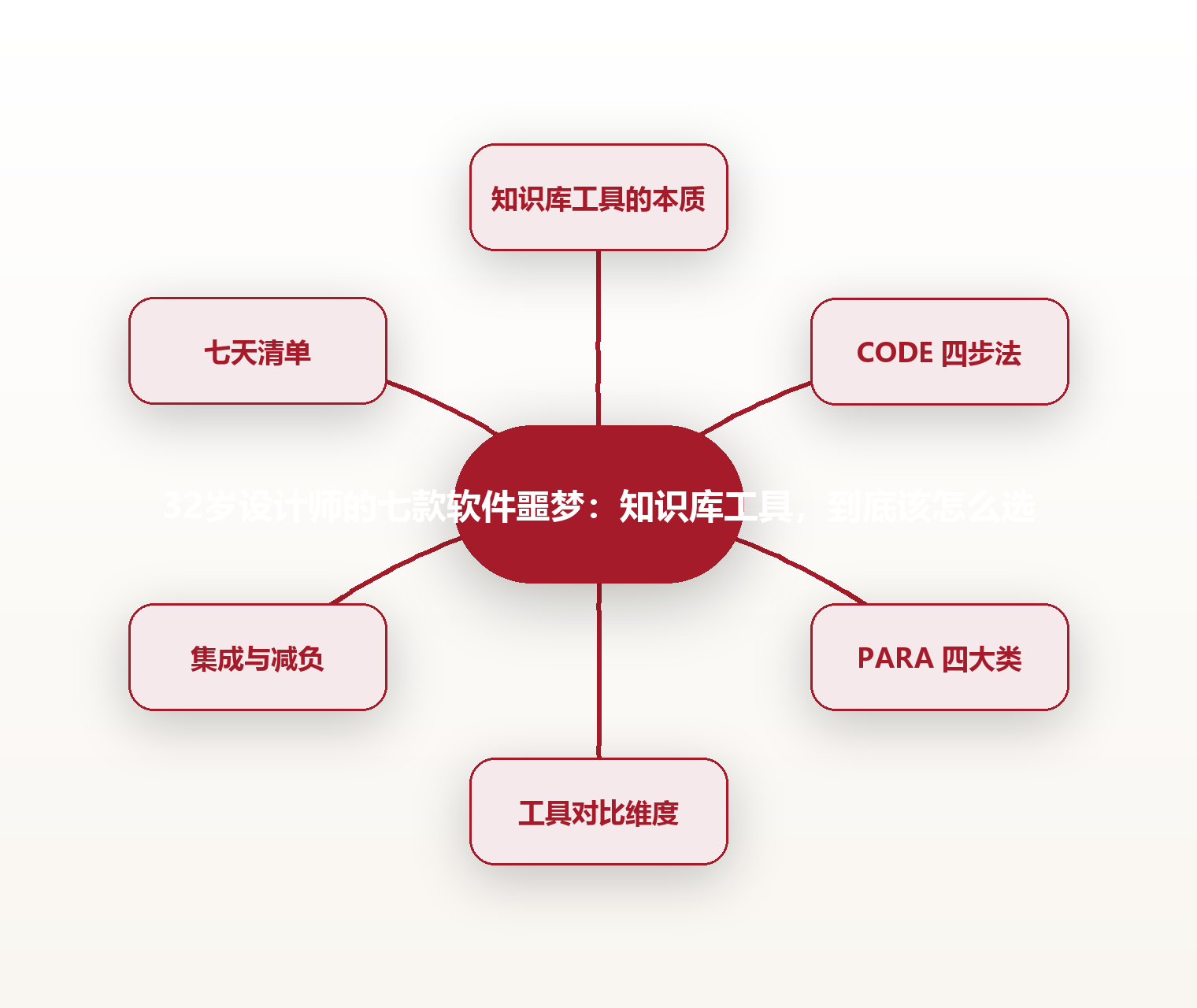 32岁设计师的七款软件噩梦:知识库工具,到底该怎么选 思维导图