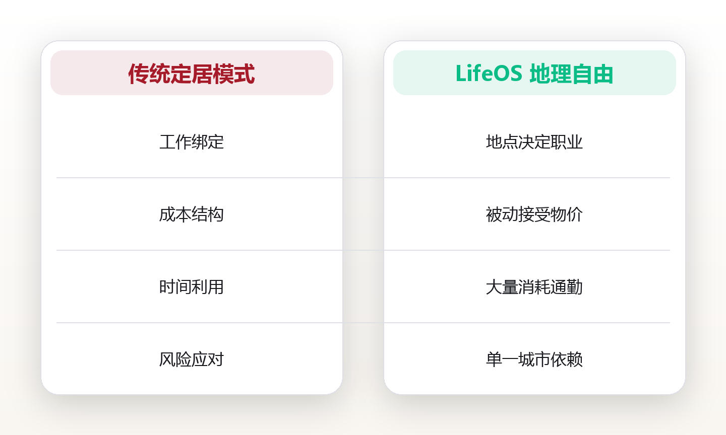 地理自由:在哪里生活不再由工作地点决定 对比图
