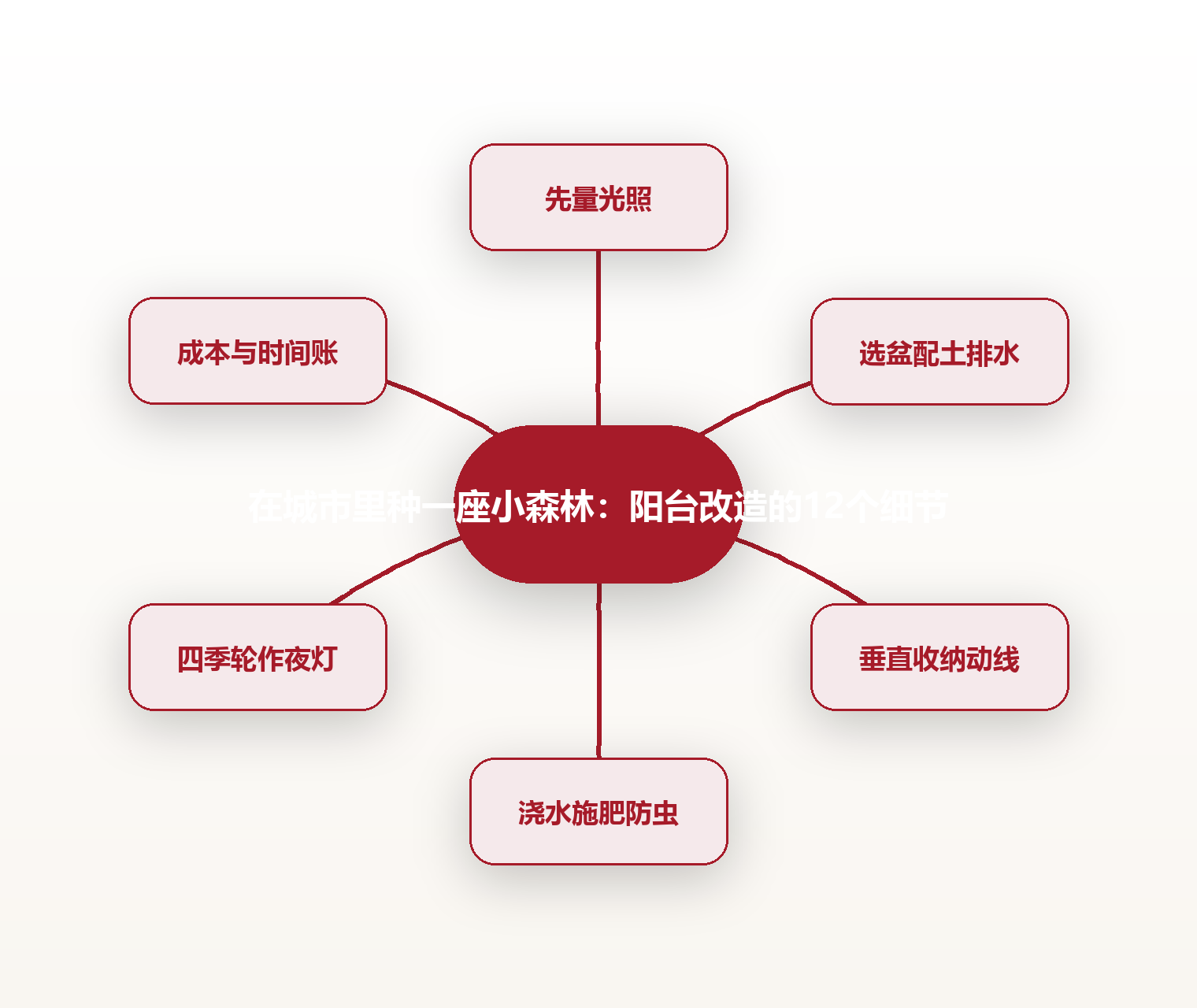 在城市里种一座小森林:阳台改造的12个细节 思维导图