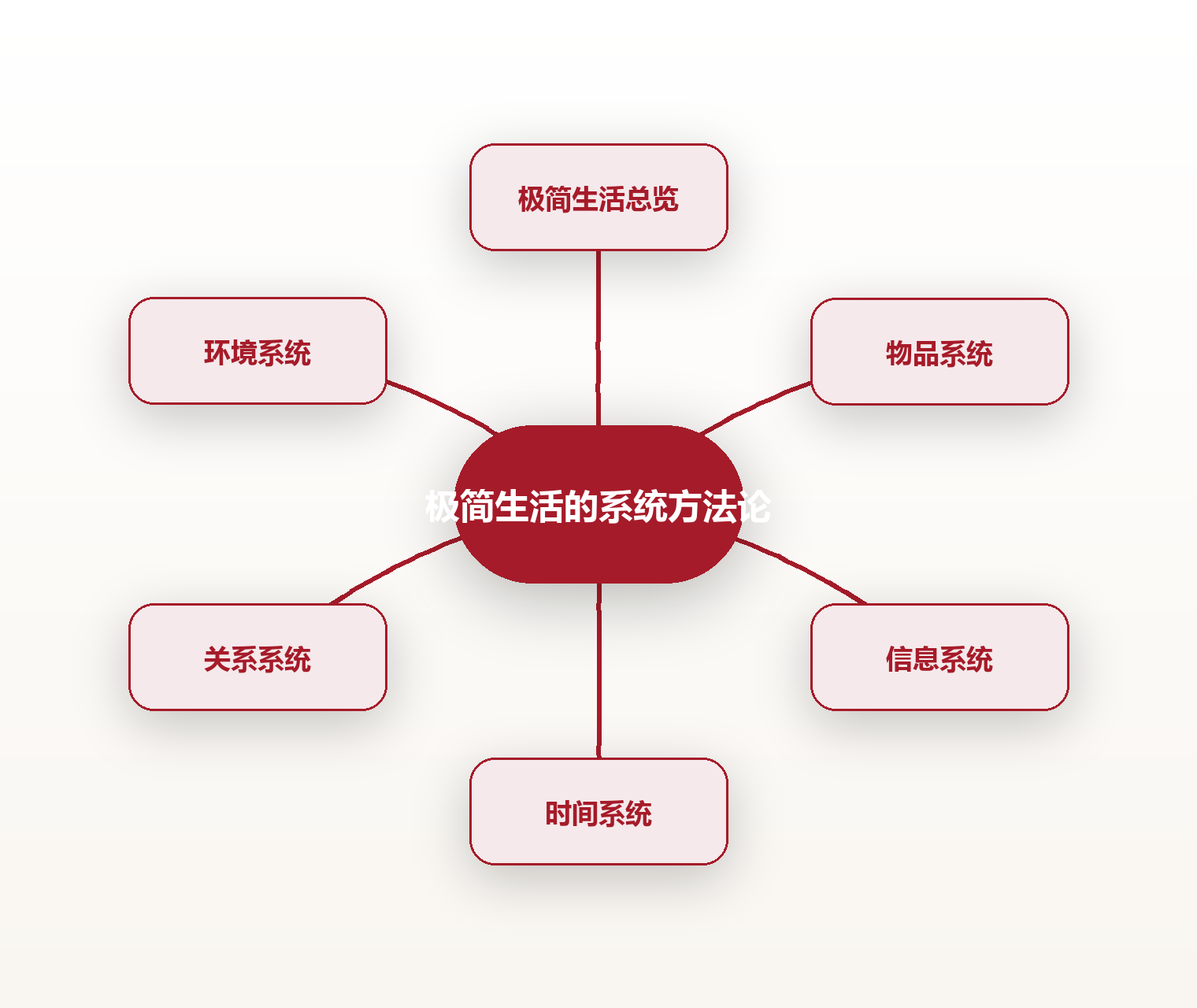 极简生活的系统方法论 思维导图