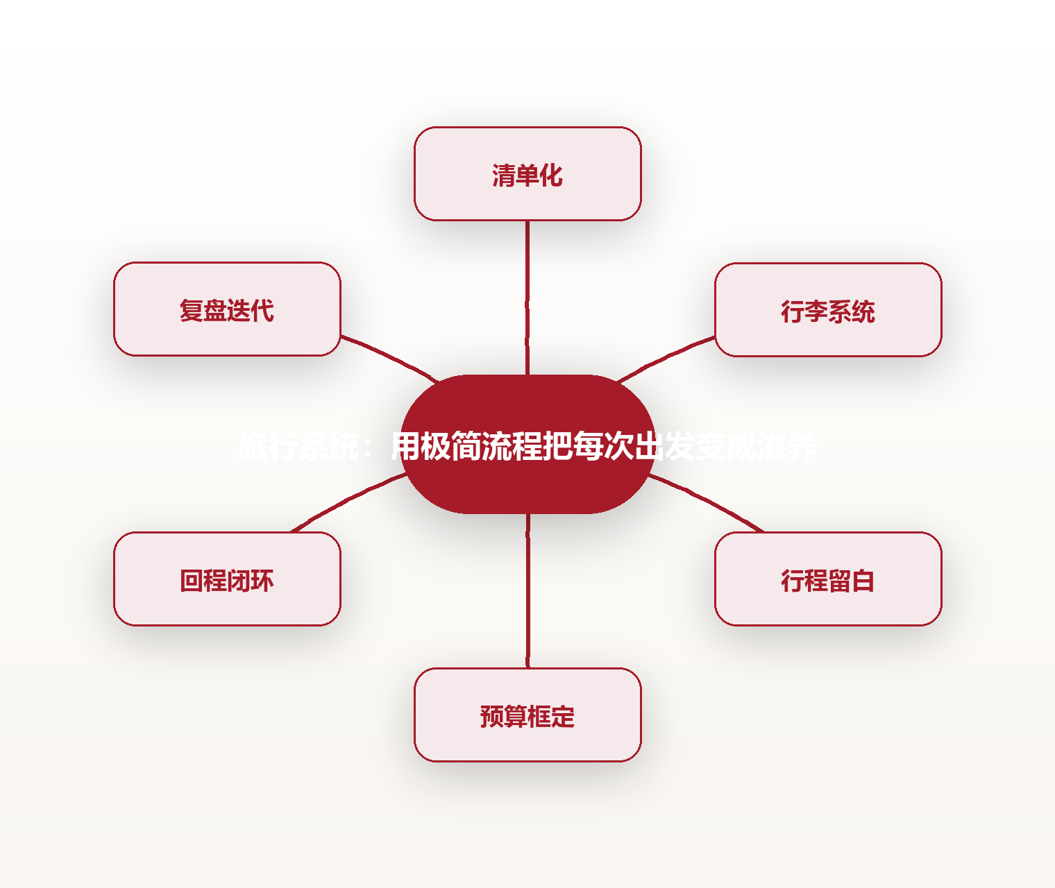 旅行系统:用极简流程把每次出发变成滋养 思维导图