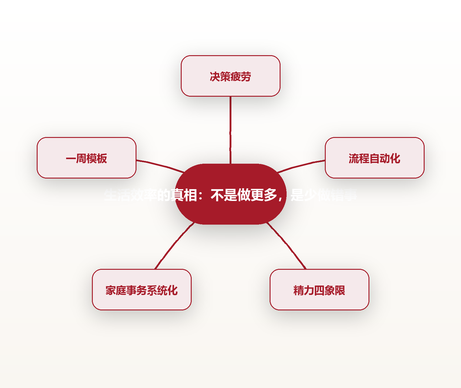生活效率的真相:不是做更多,是少做错事 思维导图