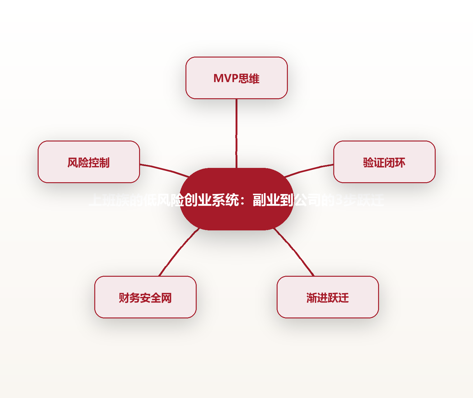 上班族的低风险创业系统:副业到公司的3步跃迁 思维导图