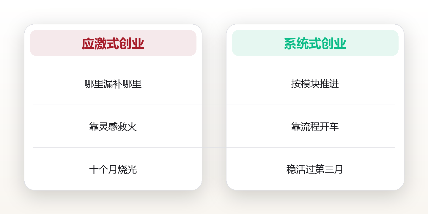 创业是系统战:从0到1的五个可复用模块 对比图
