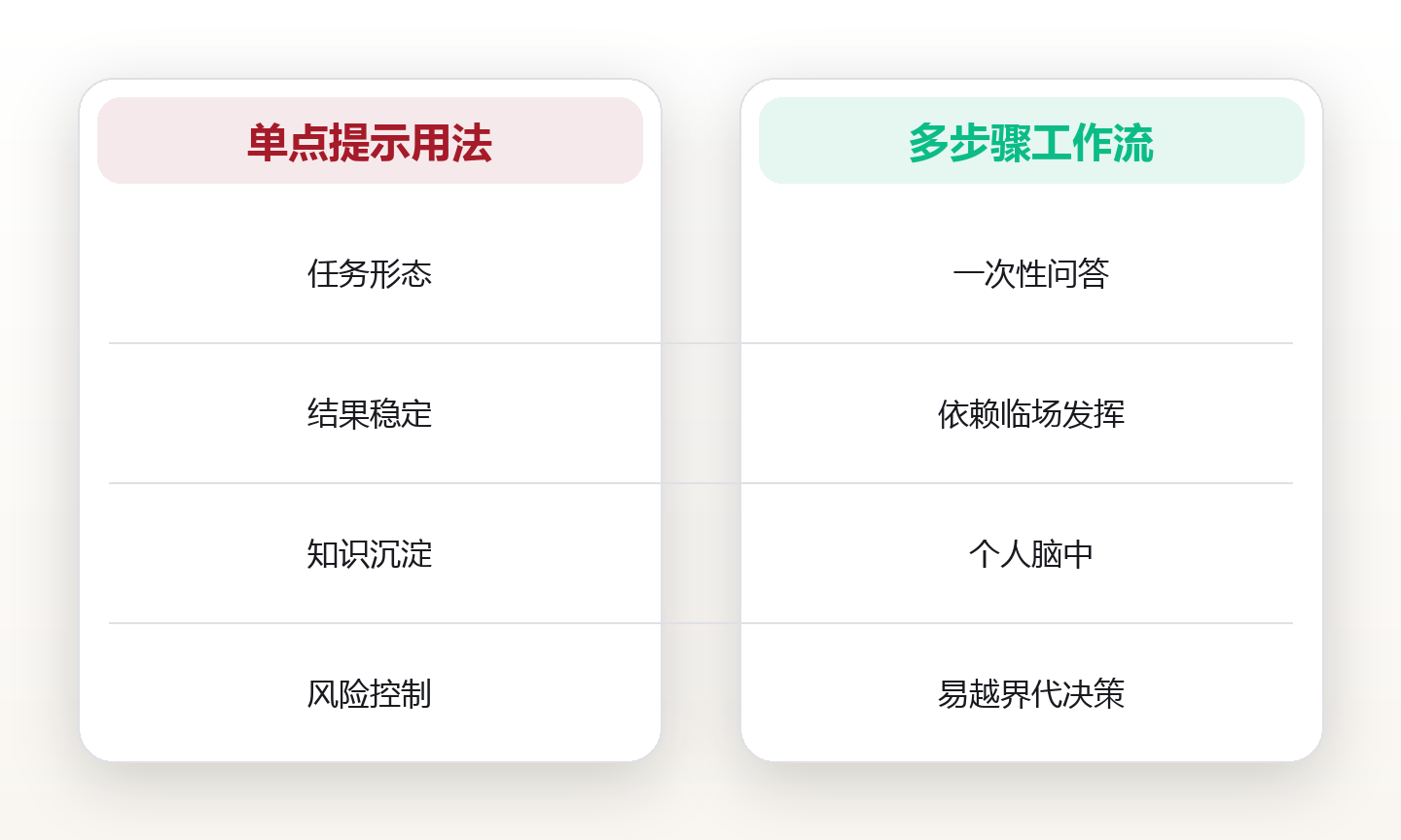 AI 工作流:把重复劳动交给智能体,把判断留给人 对比图
