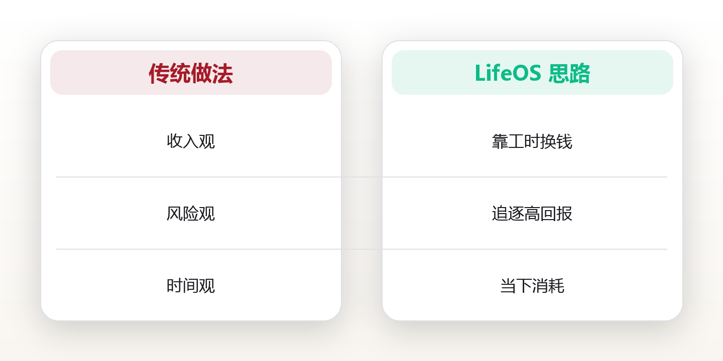 时间自由与被动收入的财商底层逻辑 对比图