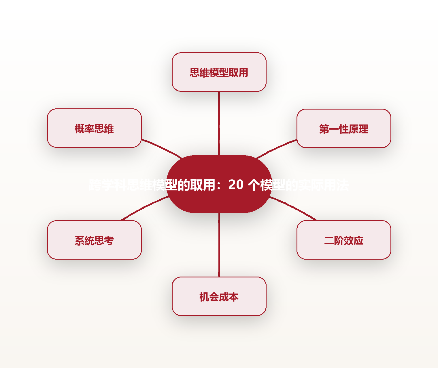 跨学科思维模型的取用:20 个模型的实际用法 思维导图