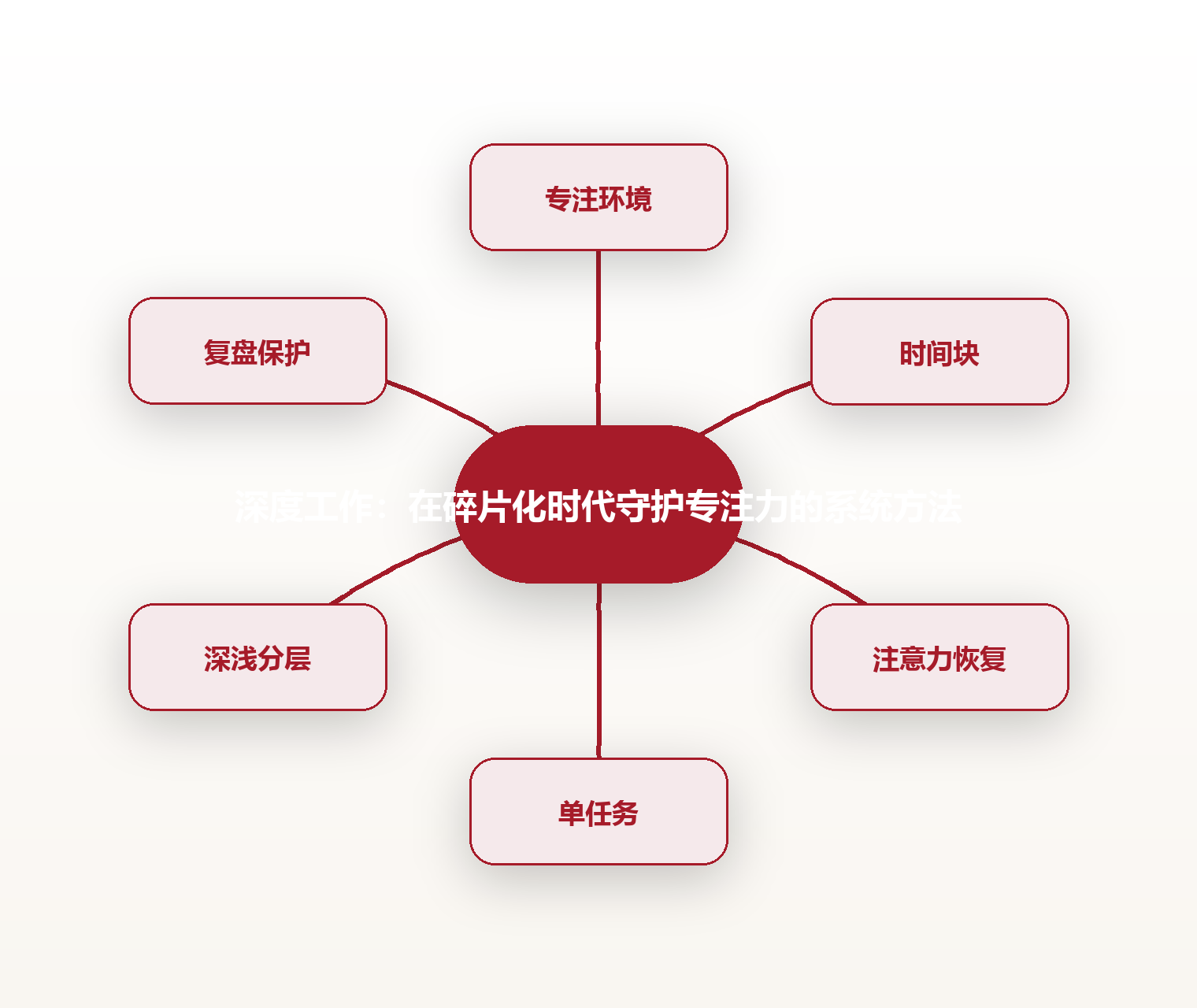 深度工作：在碎片化时代守护专注力的系统方法 思维导图
