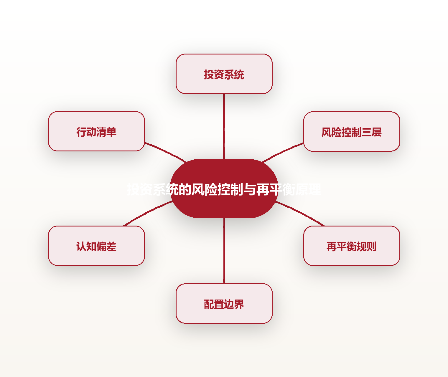 投资系统的风险控制与再平衡原理 思维导图