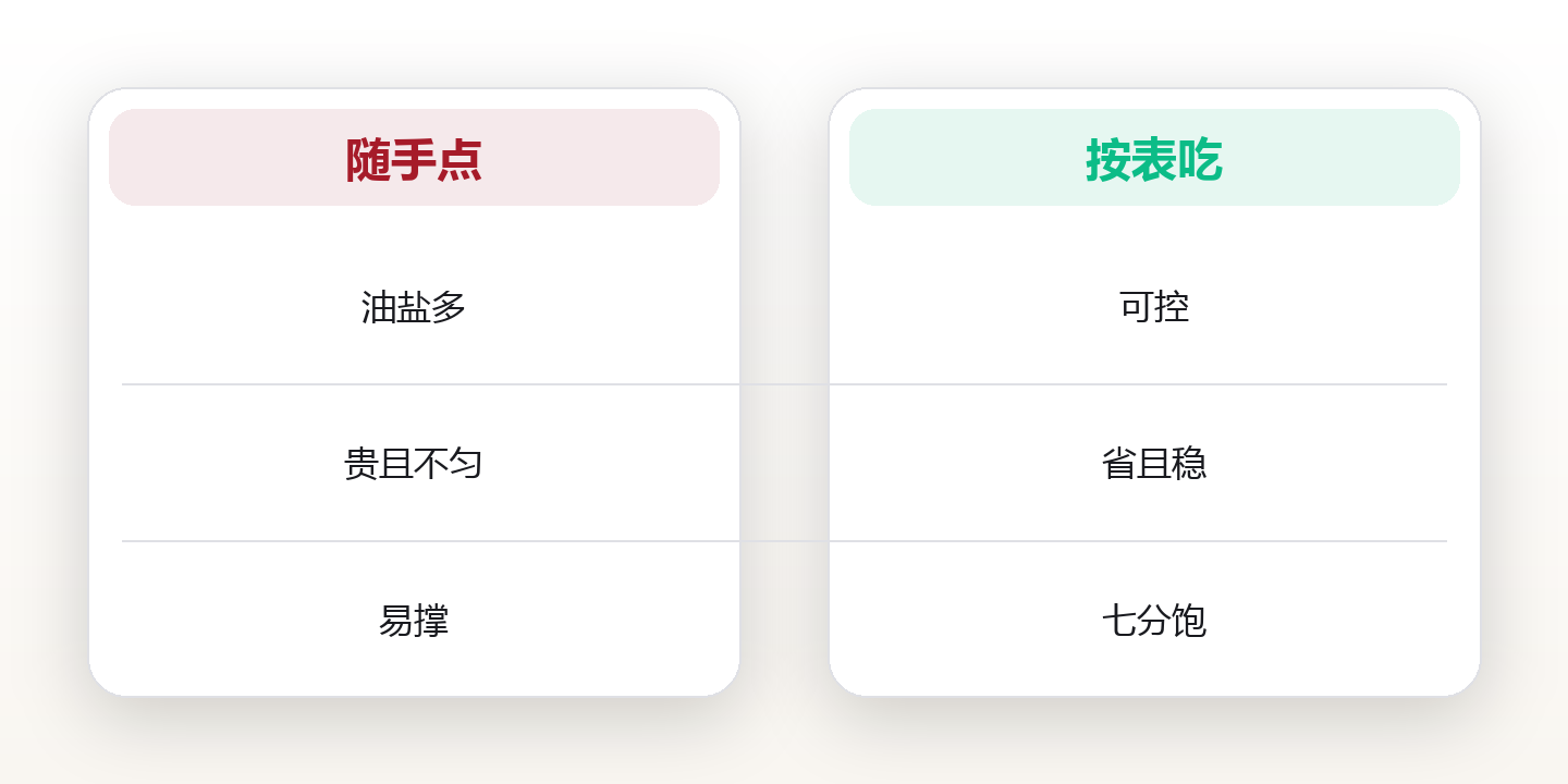 一周21餐:用一张表,把乱吃变成吃对 对比图
