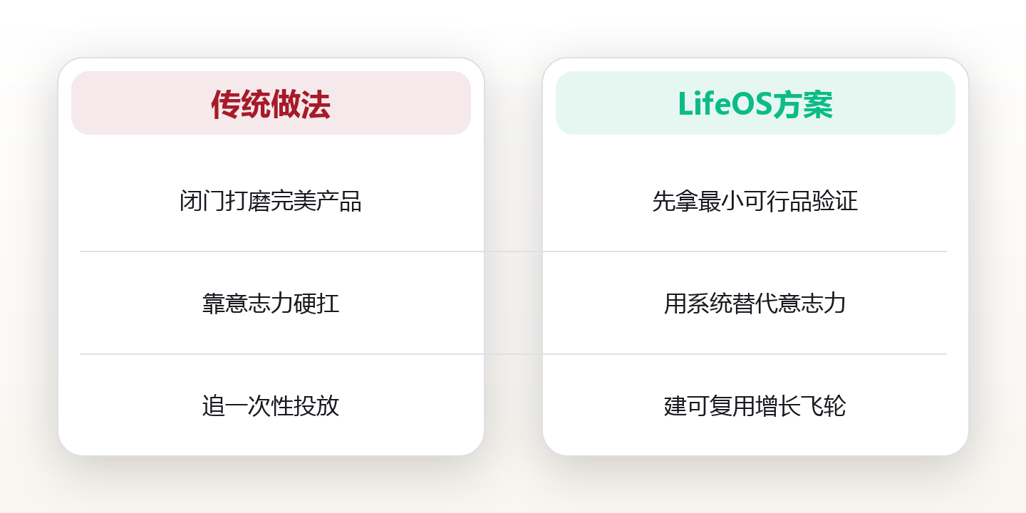 创业系统:从 0 到 1 的最小可行生存框架 对比图