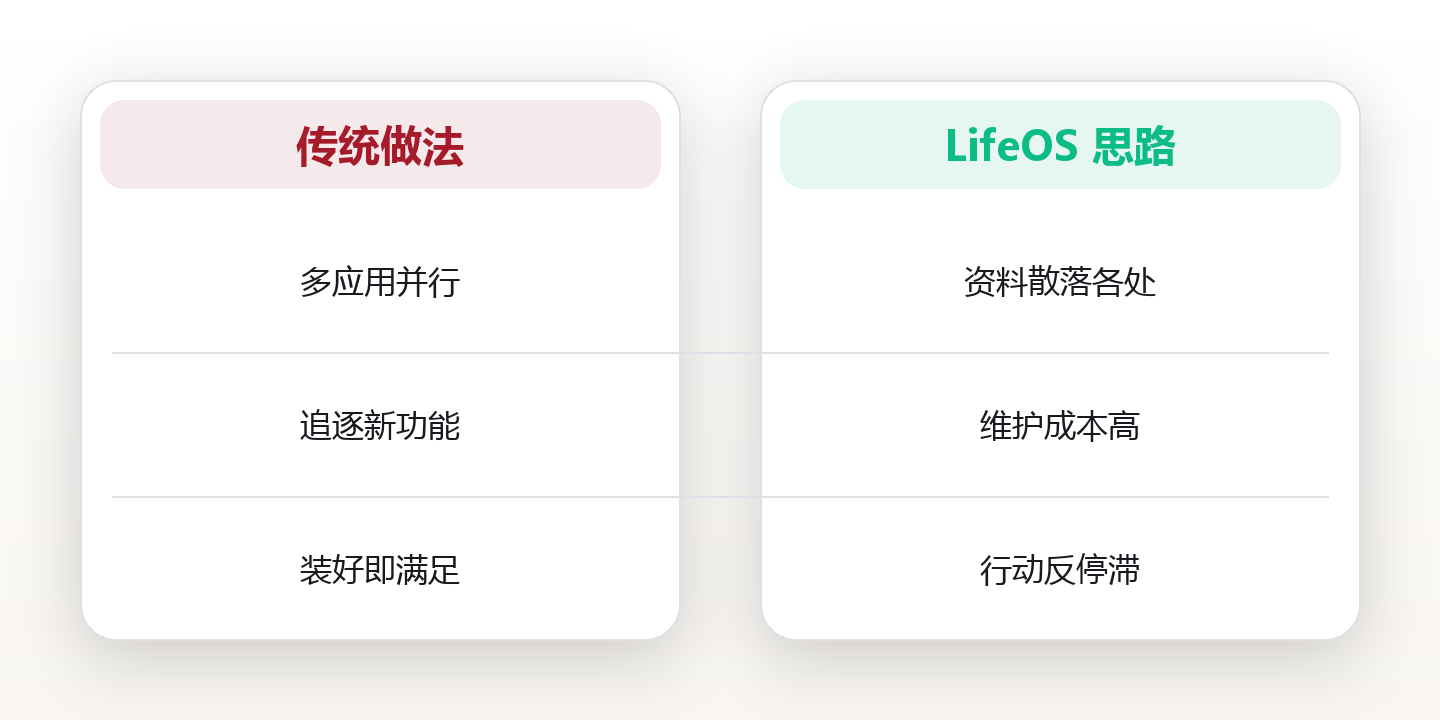 数字工具栈的精简与整合 对比图