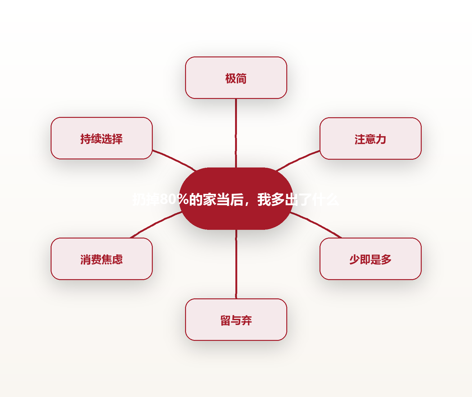 扔掉80%的家当后,我多出了什么 思维导图