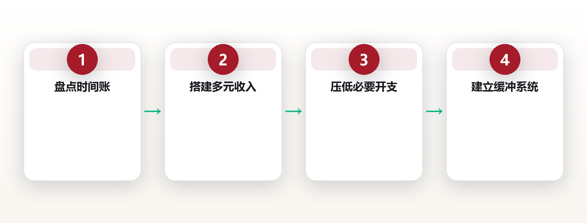 32岁那年我算清一笔账：时间自由不是不工作，而是不被工资绑架 框架图