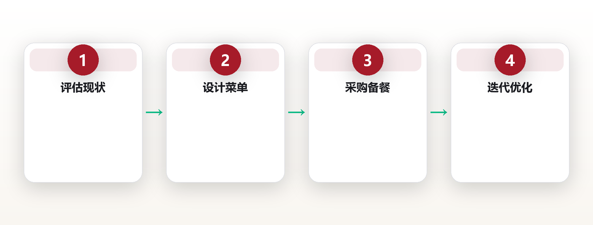 饮食系统的极简搭建:营养密度优先的采购与备餐 框架图
