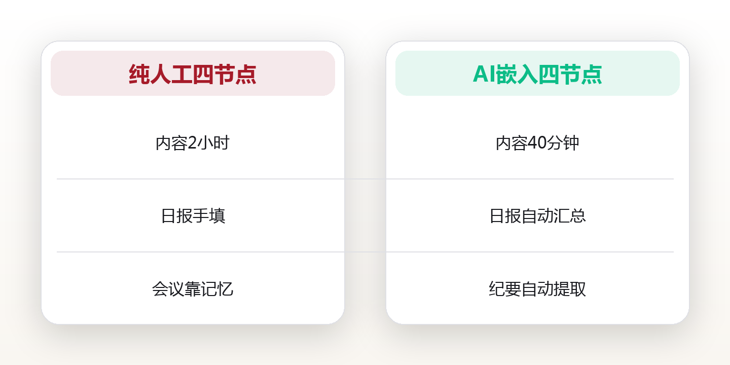 把AI塞进工作流:一个运营的日常自动化清单 对比图