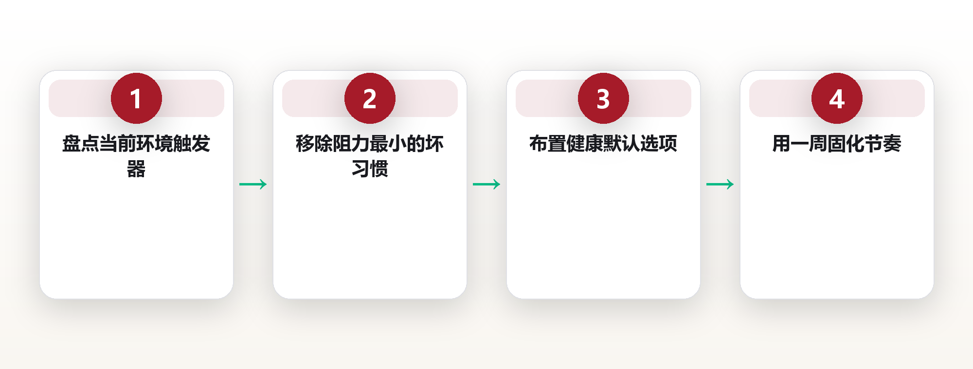 健康系统搭建:把靠意志力改成靠环境设计的可持续方案 框架图