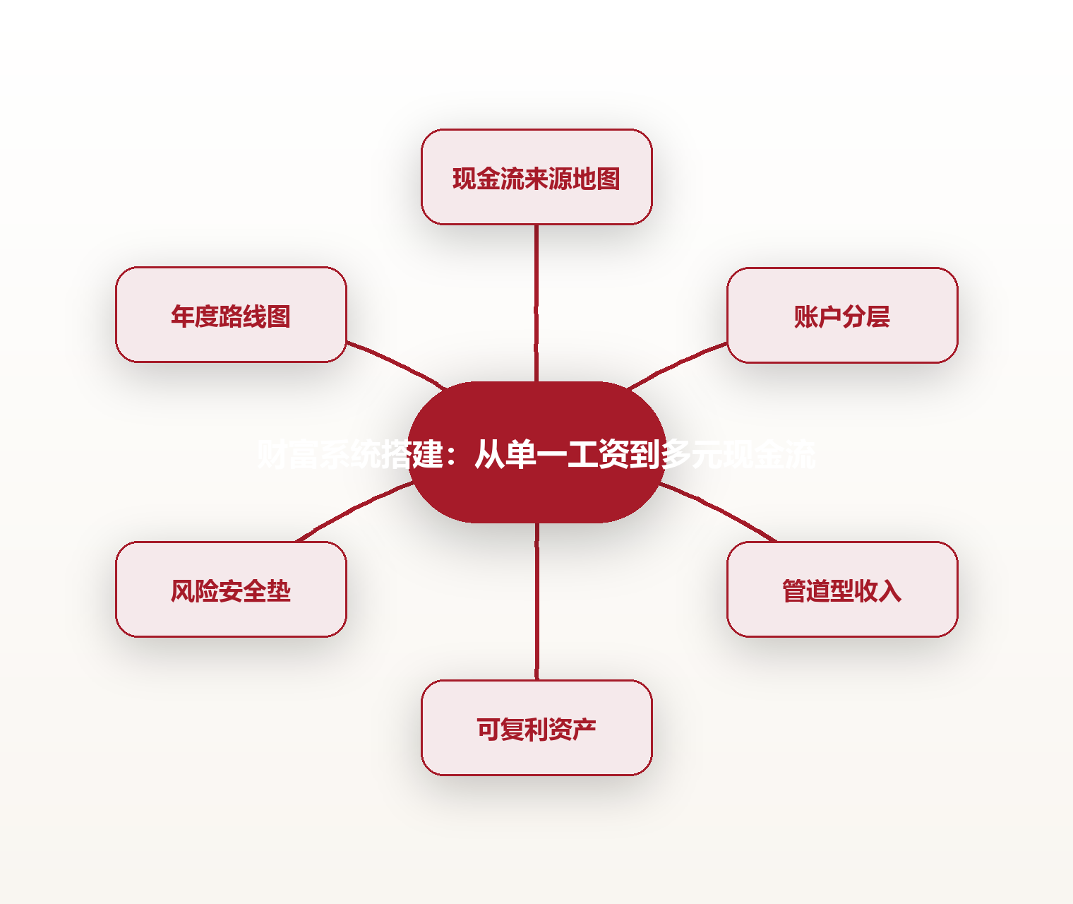 财富系统搭建:从单一工资到多元现金流 思维导图