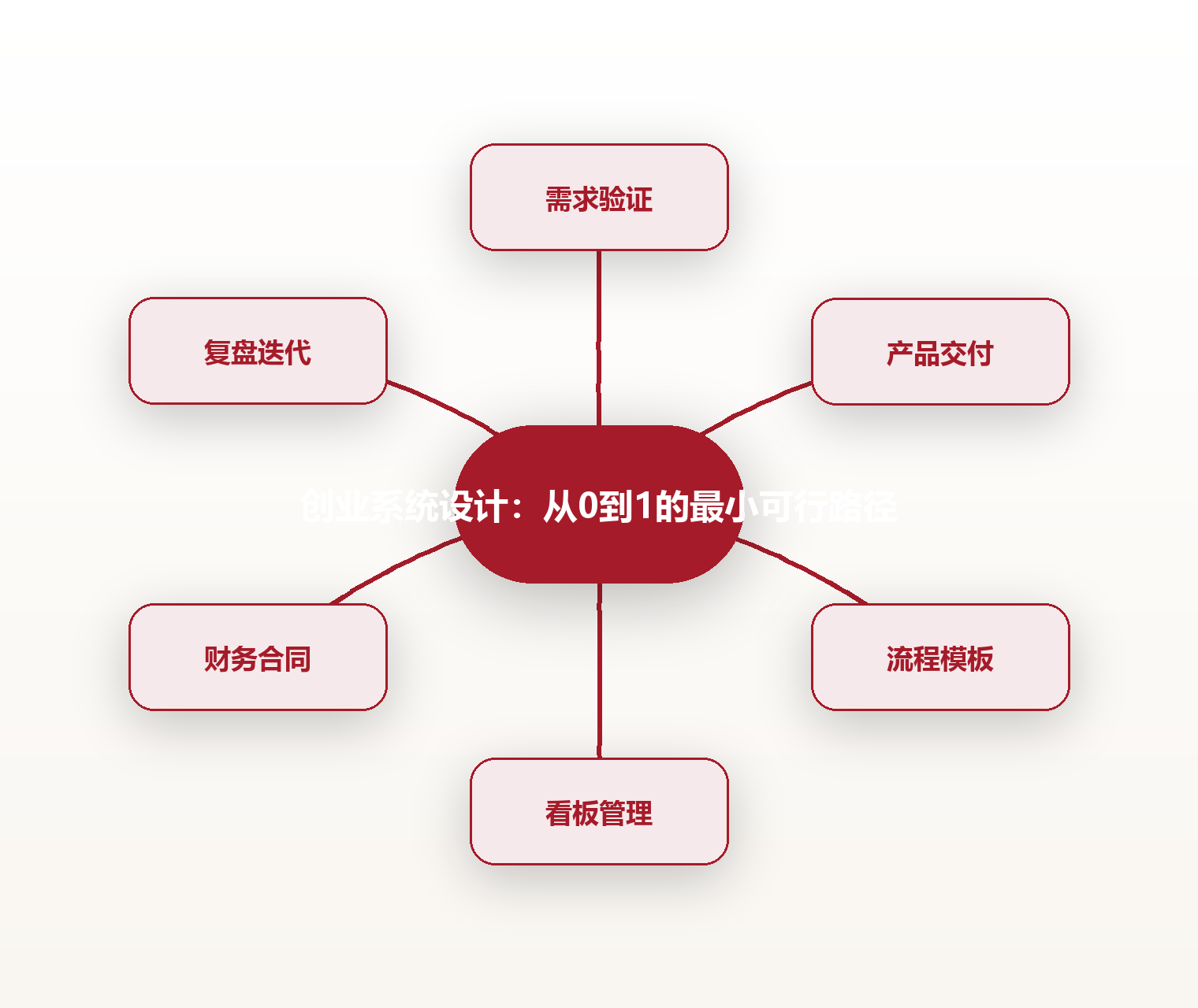 创业系统设计:从0到1的最小可行路径 思维导图