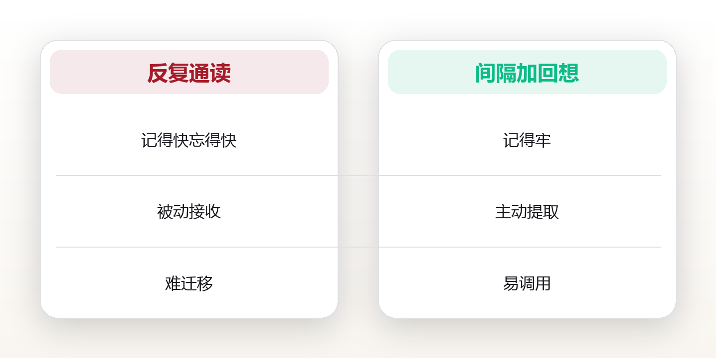 学习系统：用间隔重复与输出构建长期记忆 对比图