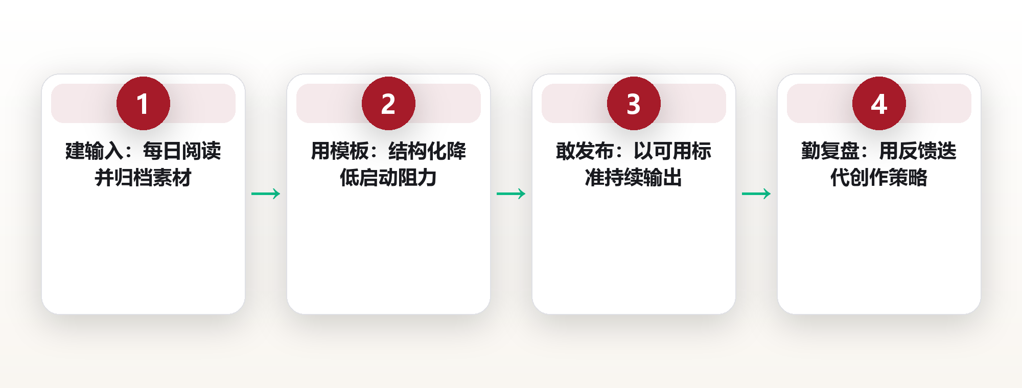 创作系统:用稳定输出节奏替代灵感依赖 框架图