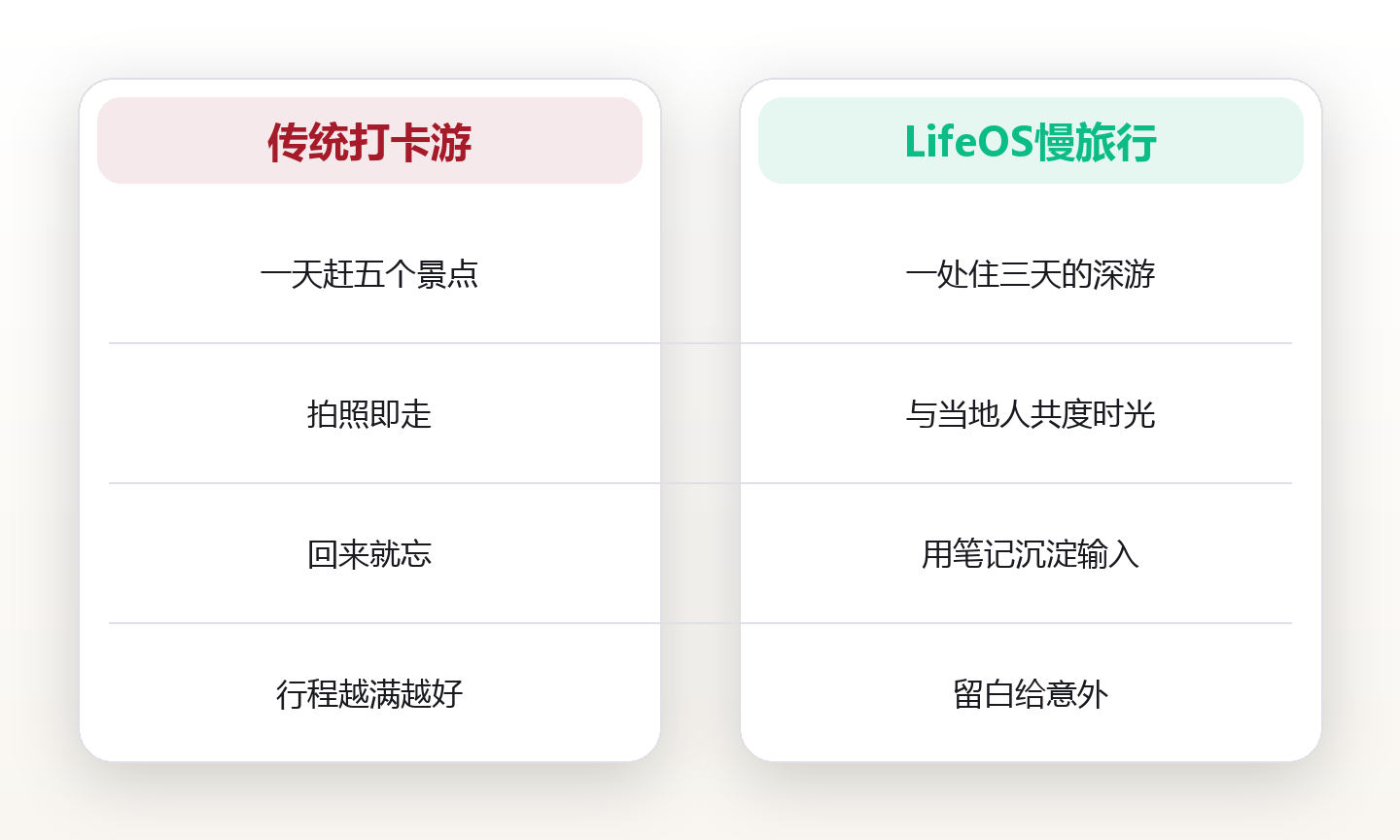 旅行系统:用慢旅行框架把出行变成持续输入 对比图