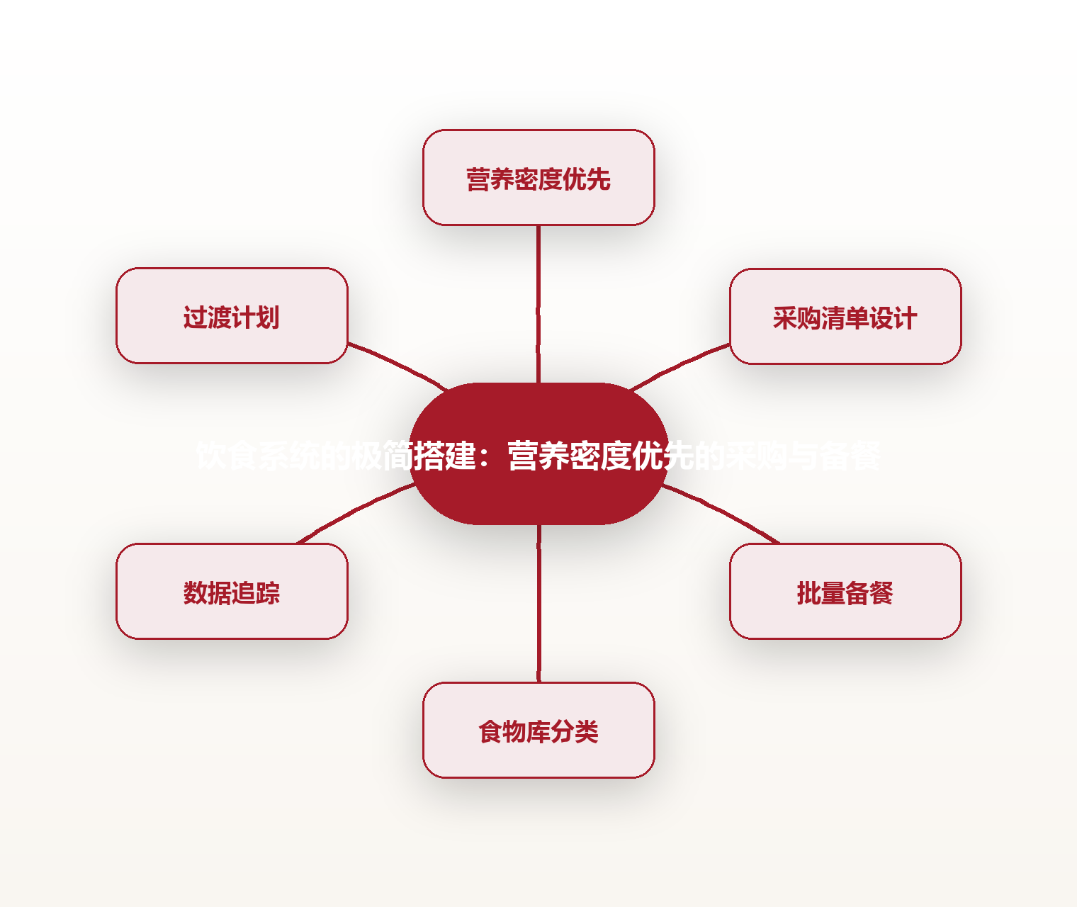 饮食系统的极简搭建:营养密度优先的采购与备餐 思维导图