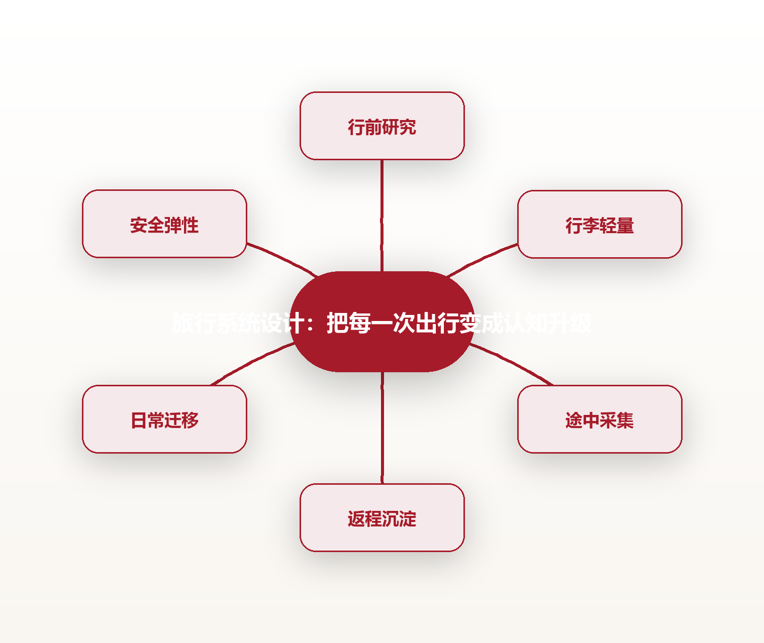 旅行系统设计：把每一次出行变成认知升级 思维导图
