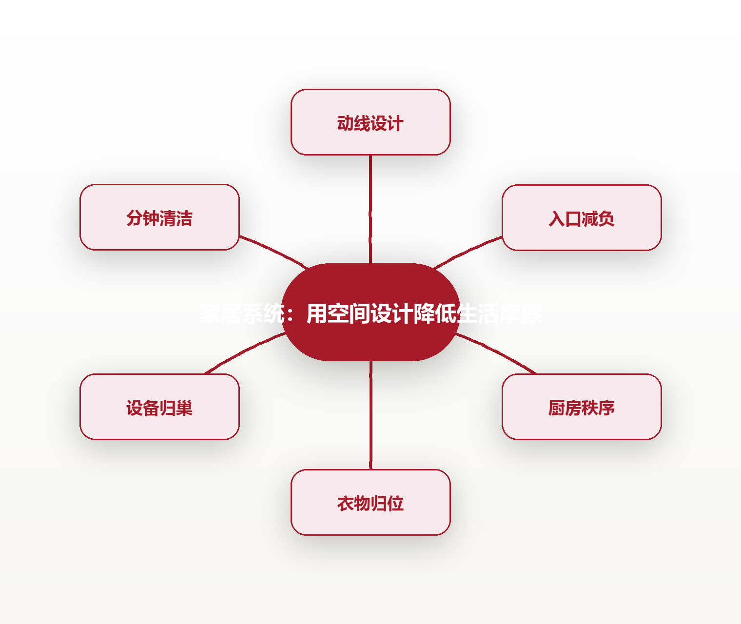 家居系统:用空间设计降低生活摩擦 思维导图