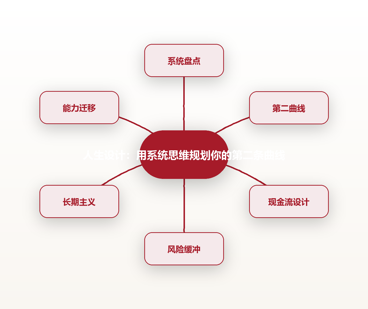 人生设计:用系统思维规划你的第二条曲线 思维导图