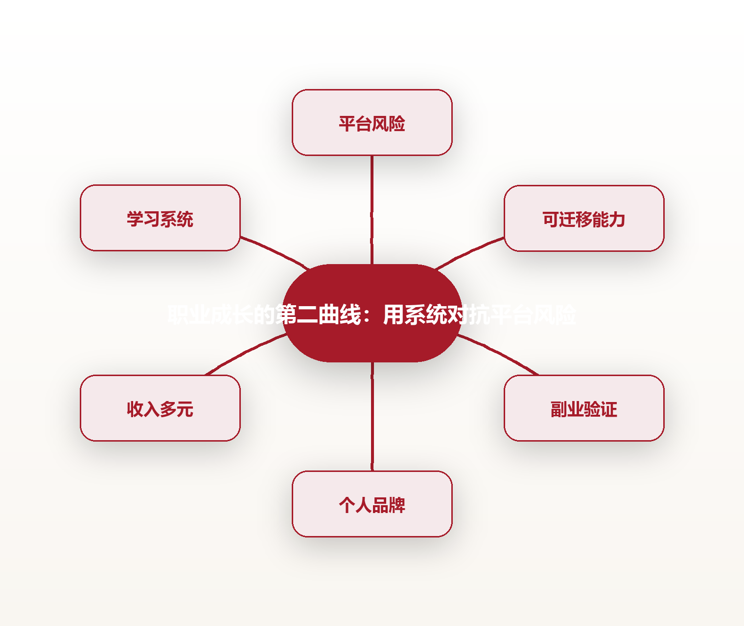 职业成长的第二曲线:用系统对抗平台风险 思维导图