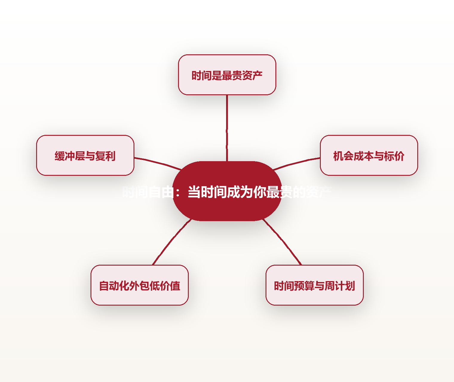 时间自由:当时间成为你最贵的资产 思维导图