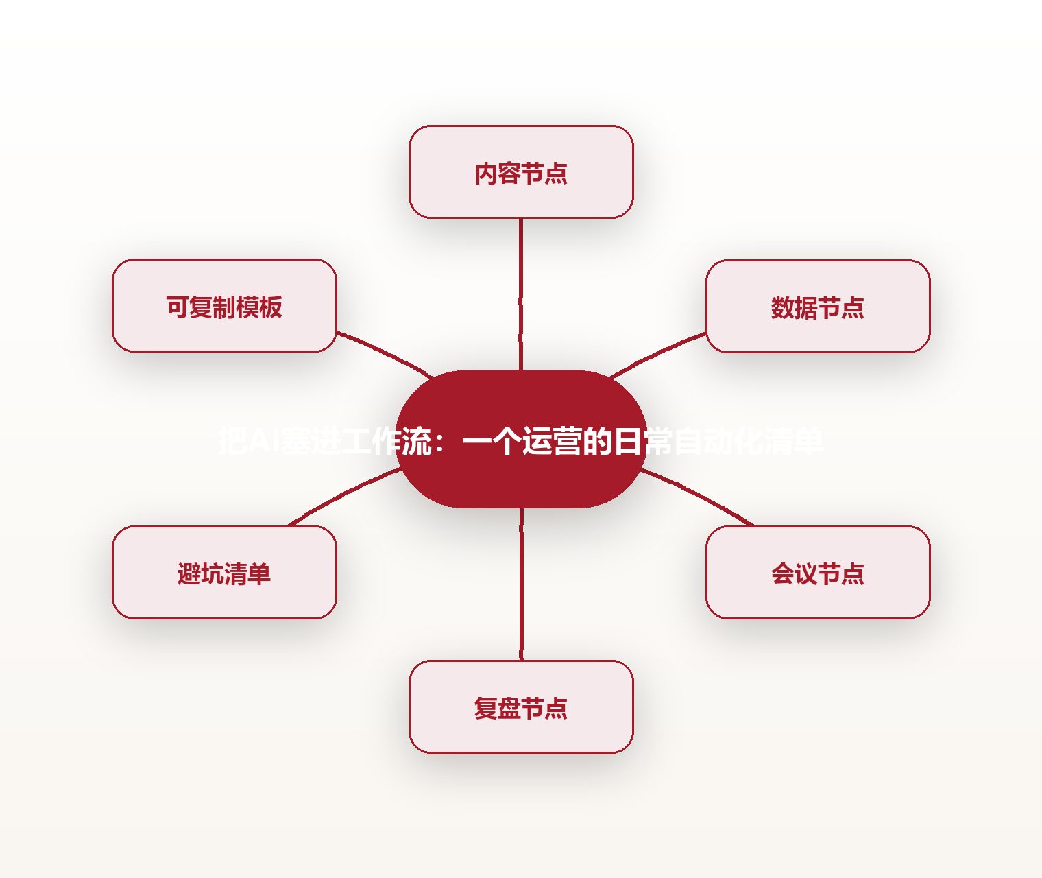把AI塞进工作流:一个运营的日常自动化清单 思维导图