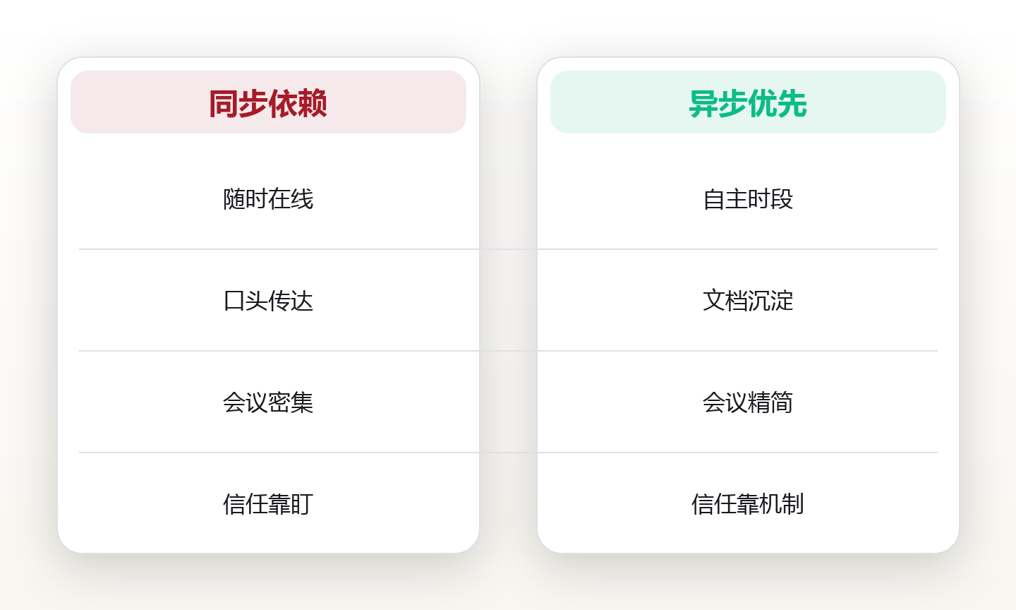 远程团队的协作系统:异步沟通与信任机制 对比图