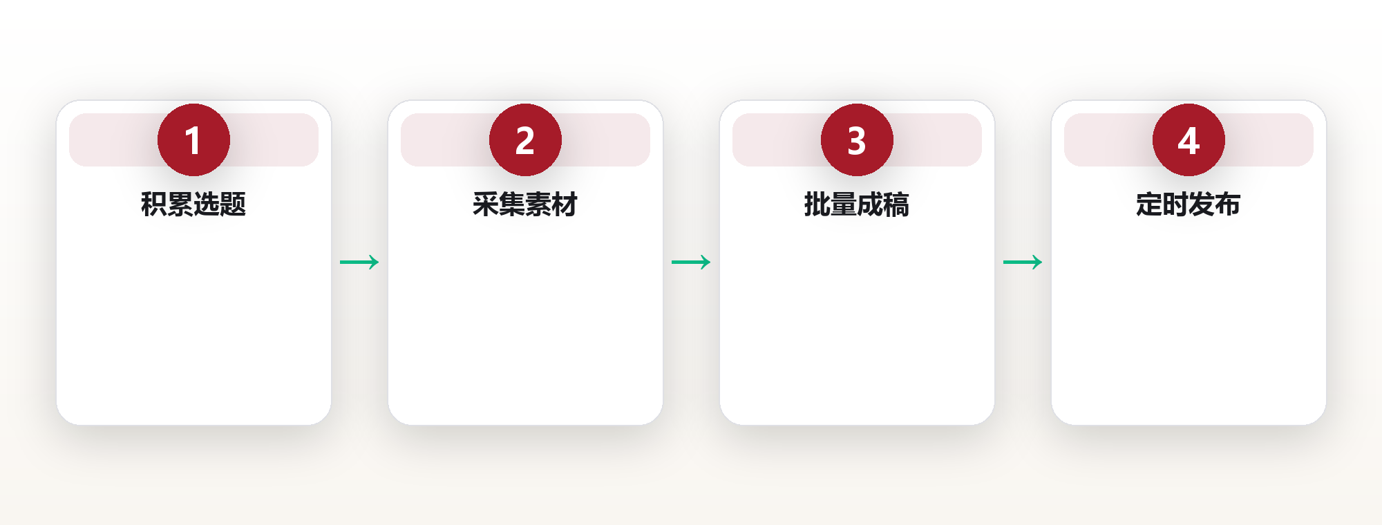 内容创作的系统化:选题、素材与发布的稳定节奏 框架图