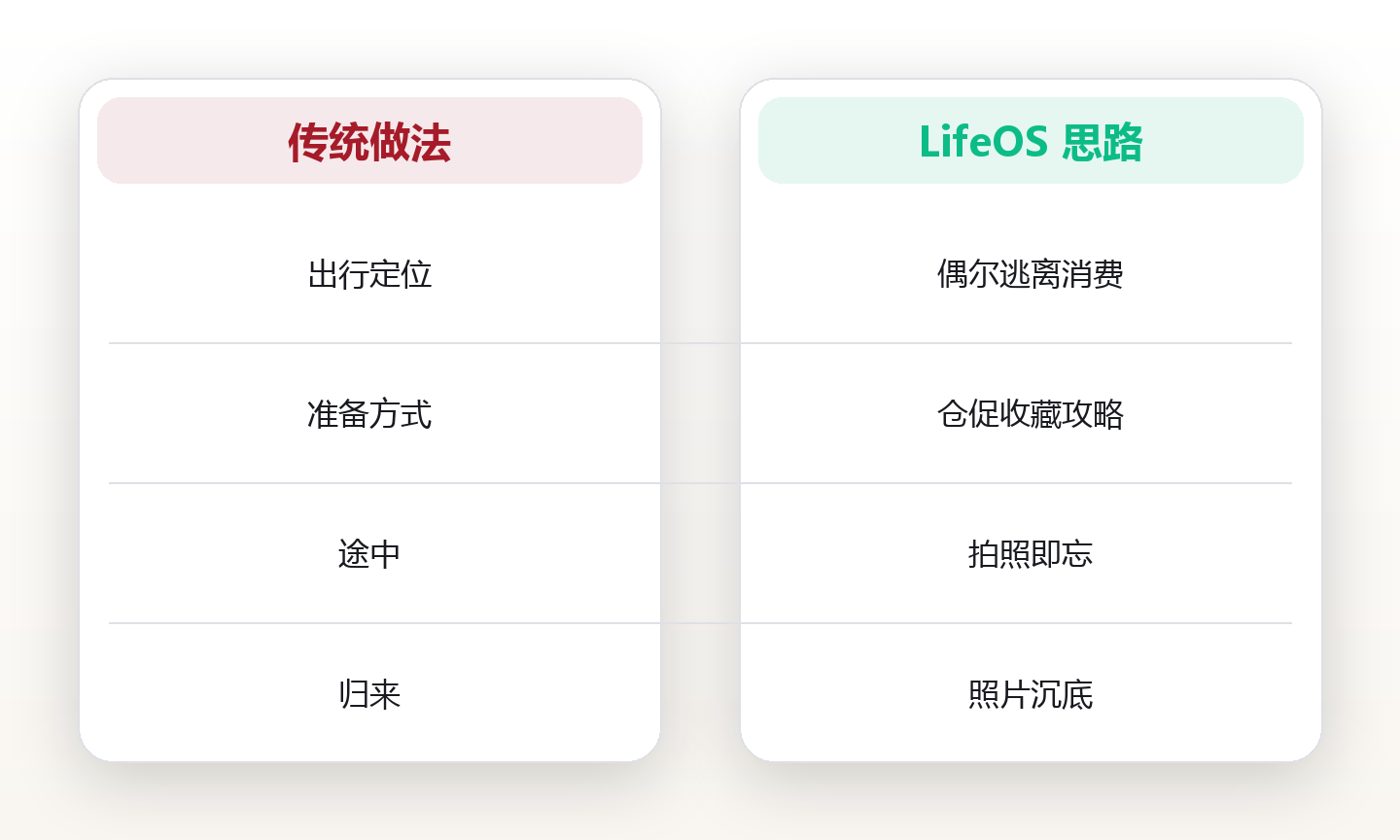 旅行系统设计：把每一次出行变成认知升级 对比图
