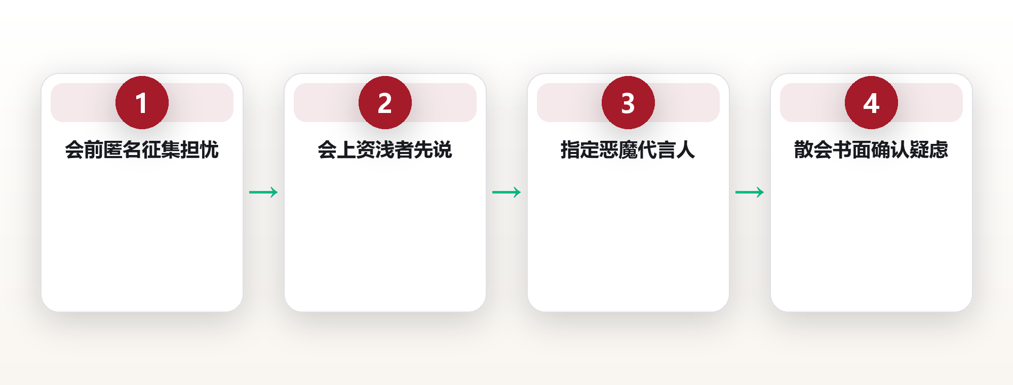 40 人团队的集体误判:一份让沉默者先发言的会议清单,避开群体思维 框架图