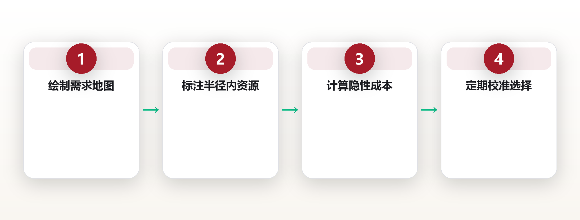 城市生活:用街区半径重新定义生活便利与幸福感 框架图