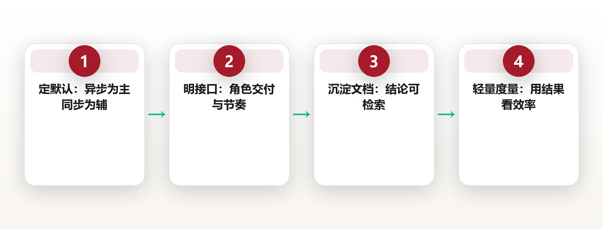 团队协作:用异步沟通与明确接口提升组织带宽 框架图