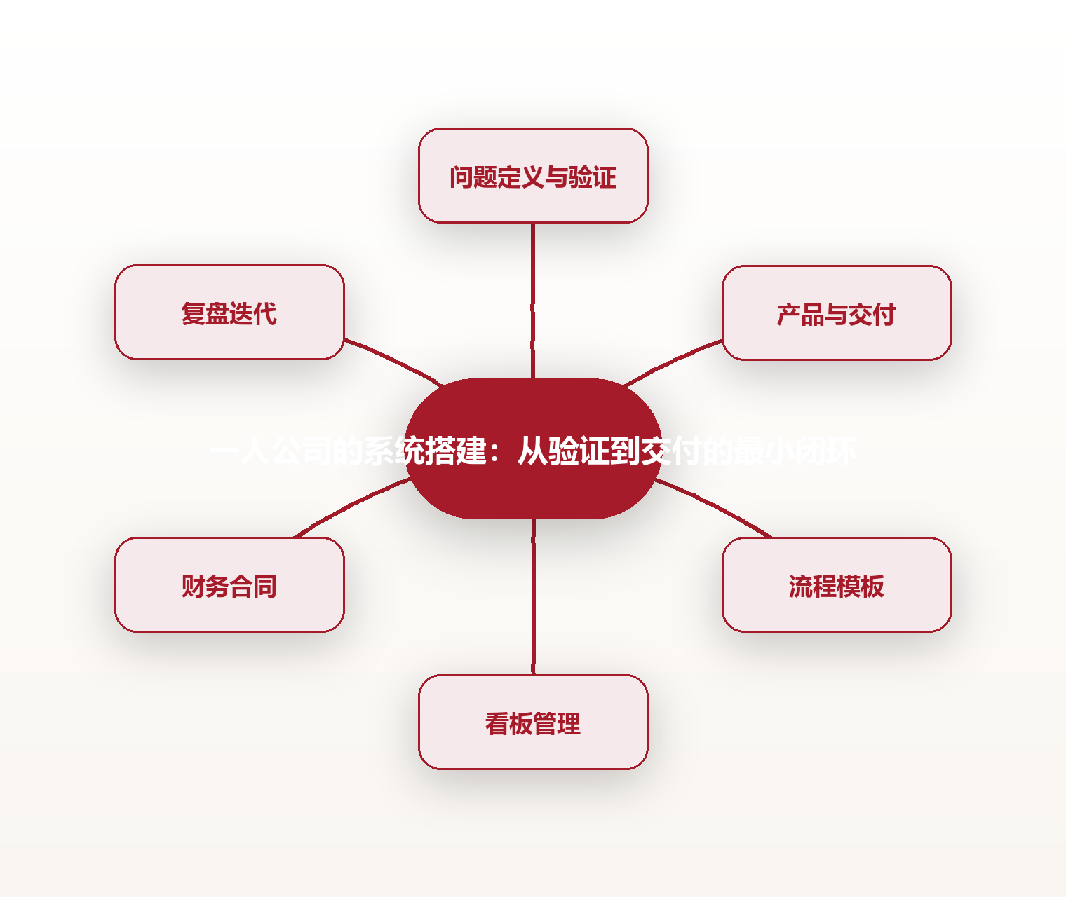 一人公司的系统搭建:从验证到交付的最小闭环 思维导图