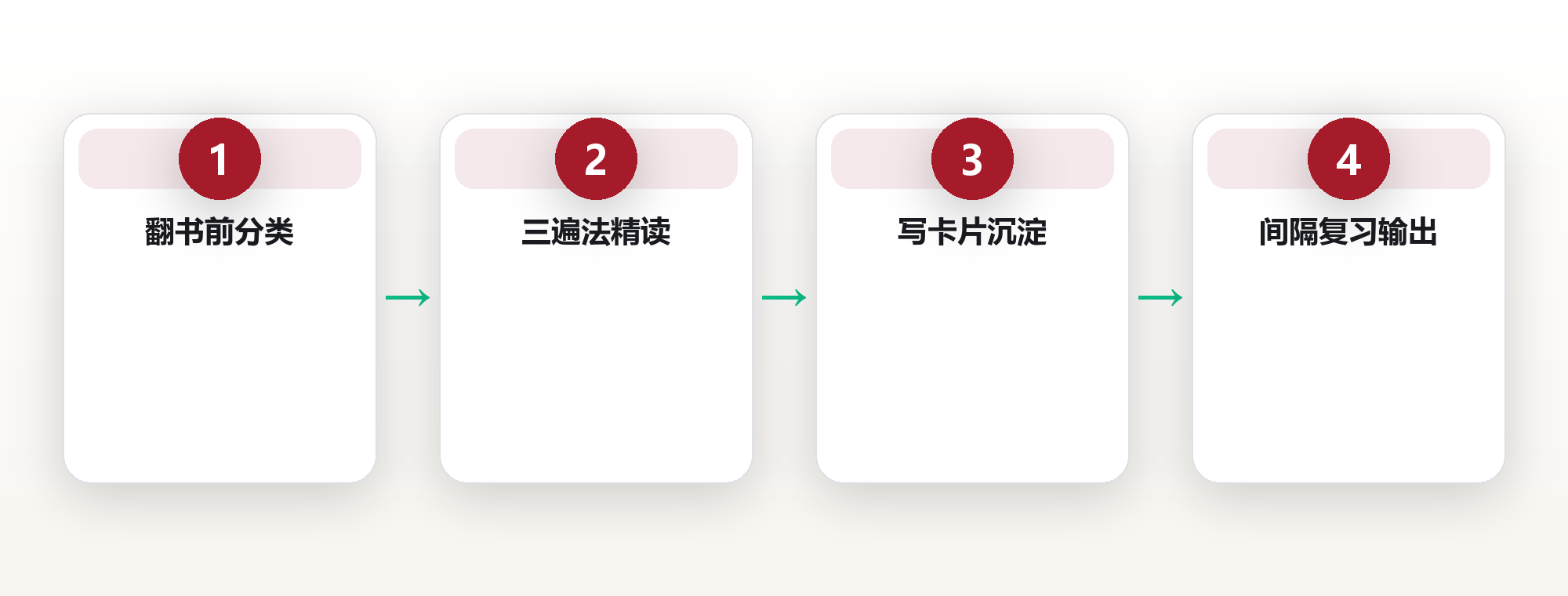阅读体系:把一本书榨出十倍价值的系统方法 框架图