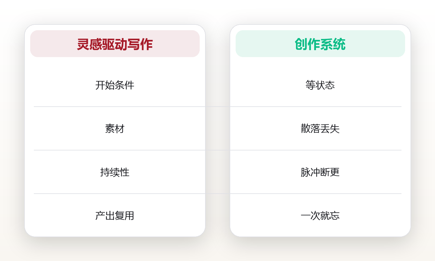 创作系统:让持续产出成为可复用的方法 对比图